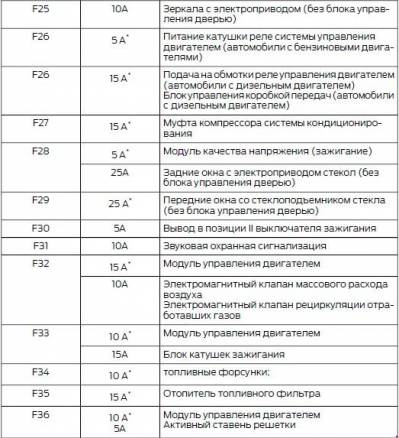 Схема автомобиля — Форд Турнео Коннект — предохранители