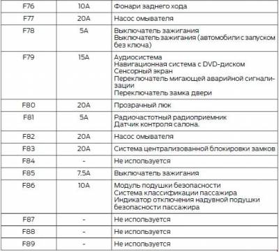 Схема автомобиля — Форд Турнео Коннект — предохранители