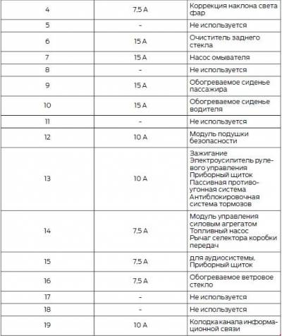 Схема автомобіля - Форд В-Мах - реле та запобіжники