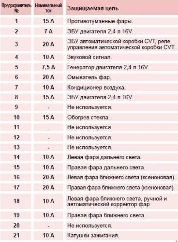 Схема автомобиля — Ситроен Си-Кроссер — предохранители