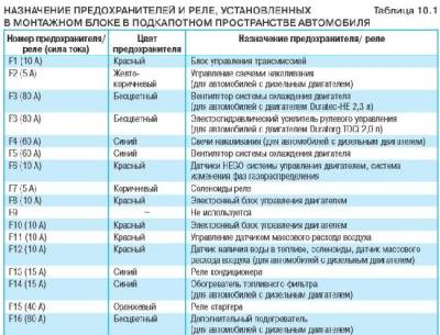 Схема автомобиля — Форд Мондео с 2007 г.