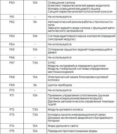 Схема автомобиля — Форд Турнео Коннект — предохранители