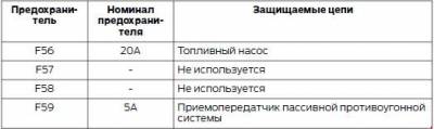 Схема автомобиля — Форд Турнео Коннект — предохранители