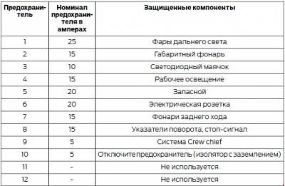Схема автомобиля — Форд Рейнджер Т6 — реле и предохранители