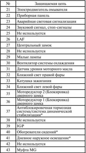 Схема автомобиля — Хонда Джазз — предохранители