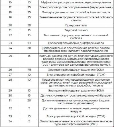 Схема автомобиля — Форд Рейнджер Т6 — реле и предохранители