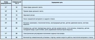 Схема автомобиля — Пежо 406 — назначение и расположение предохранителей