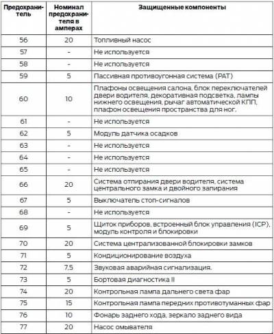 Схема автомобиля — Форд Рейнджер Т6 — реле и предохранители