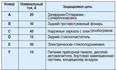 Схема автомобиля — Пежо 406 — назначение и расположение предохранителей