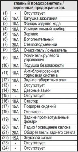 Схема автомобіля - Сузукі Свіфт - реле та запобіжники