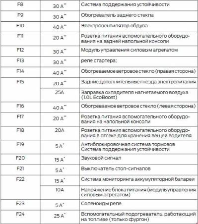 Схема автомобиля — Форд Турнео Коннект — предохранители