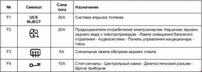 Схема автомобіля - Рено Кліо Симбол - реле та запобіжники