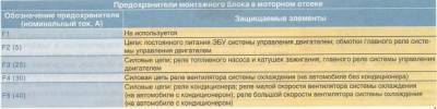 Схема автомобиля — Ниссан Альмера IV — предохранители и реле
