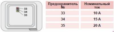 Схема автомобиля — Ситроен Си-Кроссер — предохранители