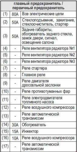 Схема автомобіля - Сузукі Свіфт - реле та запобіжники