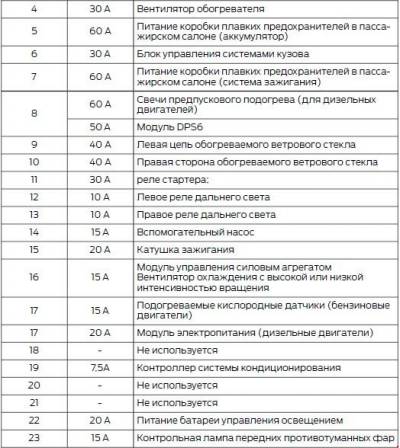 Схема автомобіля - Форд В-Мах - реле та запобіжники