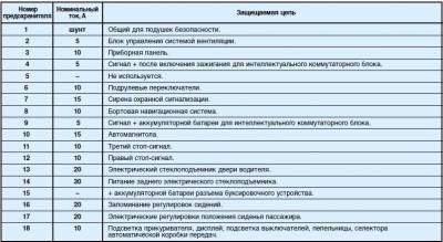 Схема автомобиля — Пежо 406 — назначение и расположение предохранителей