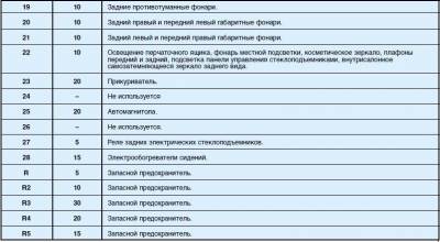 Схема автомобиля — Пежо 406 — назначение и расположение предохранителей