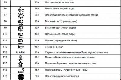 Схема автомобіля - Рено Кліо Симбол - реле та запобіжники