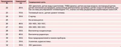Схема автомобиля — Ситроен Си-Кроссер — предохранители