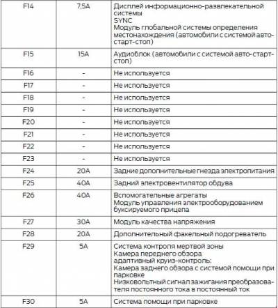 Схема автомобиля — Форд Турнео Коннект — предохранители