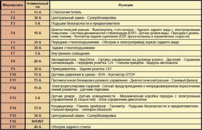 Схема автомобиля — Ситроен С4 — предохранители