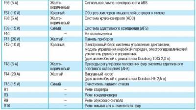 Схема автомобиля — Форд Мондео с 2007 г.