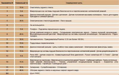 Схема автомобиля — Пежо 1007 — назначение и расположение предохранителей