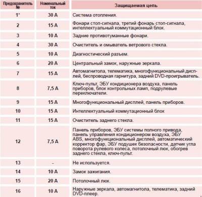Схема автомобиля — Ситроен Си-Кроссер — предохранители