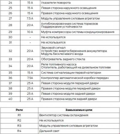 Схема автомобіля - Форд В-Мах - реле та запобіжники