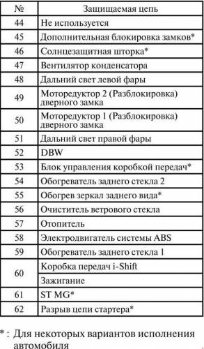 Схема автомобиля — Хонда Джазз — предохранители