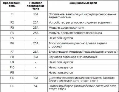 Схема автомобиля — Форд Турнео Коннект — предохранители