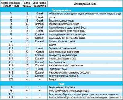 Схема автомобіля - Ніссан Кашкай - запобіжники