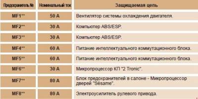 Схема автомобиля — Пежо 1007 — назначение и расположение предохранителей