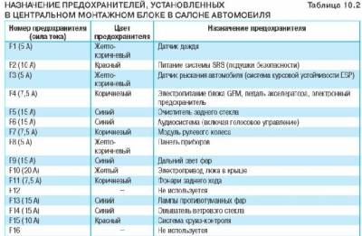 Схема автомобиля — Форд Мондео с 2007 г.