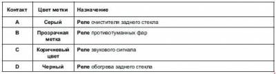 Схема автомобіля - Рено Кліо Симбол - реле та запобіжники