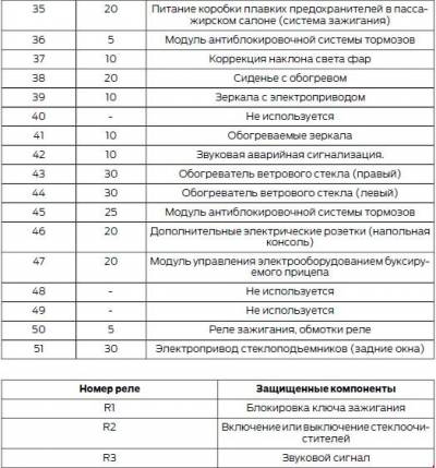 Схема автомобиля — Форд Рейнджер Т6 — реле и предохранители