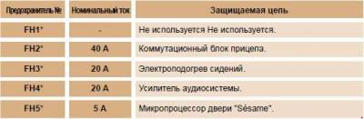 Схема автомобиля — Пежо 1007 — назначение и расположение предохранителей