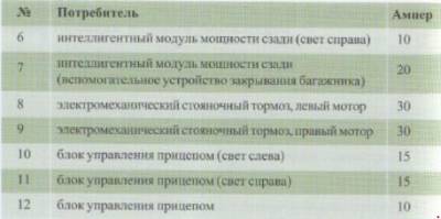 Схема автомобиля — Ауди А8 D3- перечень предохранителей