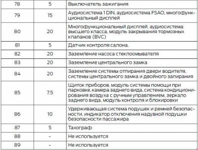 Схема автомобиля — Форд Рейнджер Т6 — реле и предохранители