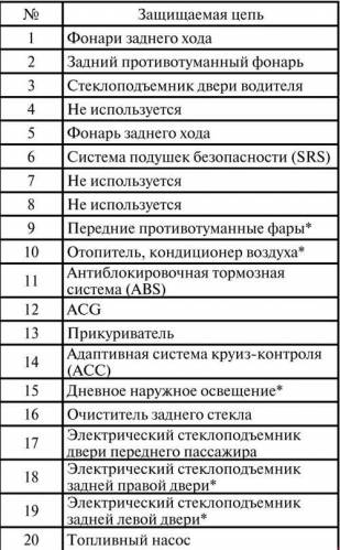 Схема автомобиля — Хонда Джазз — предохранители