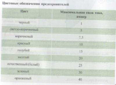 Схема автомобиля — Ауди А8 D3- перечень предохранителей